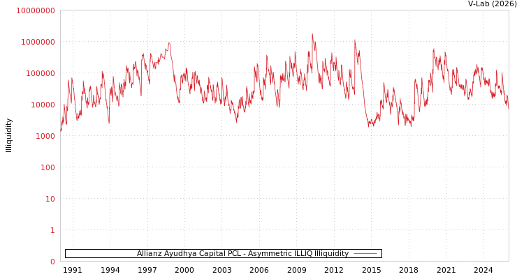 graph of Allianz Ayudhya Capital PCL ILLIQ-AMEM
