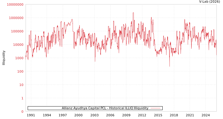 graph of Allianz Ayudhya Capital PCL ILLIQ-HIST