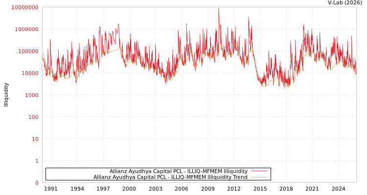 graph of Allianz Ayudhya Capital PCL ILLIQ-MFMEM