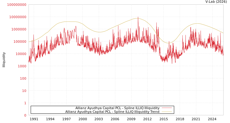 graph of Allianz Ayudhya Capital PCL ILLIQ-SMEM