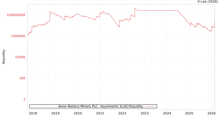 graph of Asian Battery Metals PLC ILLIQ-AMEM