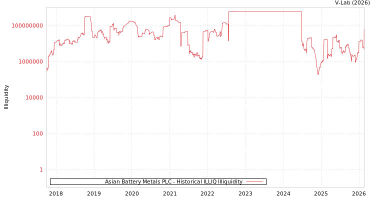 graph of Asian Battery Metals PLC ILLIQ-HIST