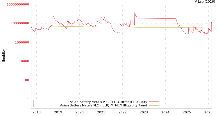 graph of Asian Battery Metals PLC ILLIQ-MFMEM