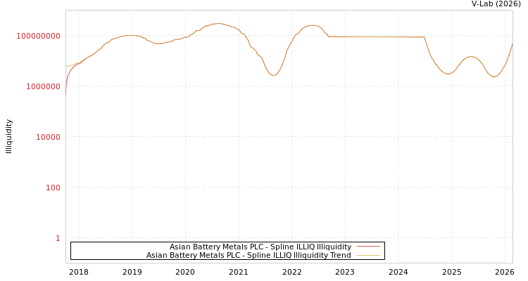 graph of Asian Battery Metals PLC ILLIQ-SMEM