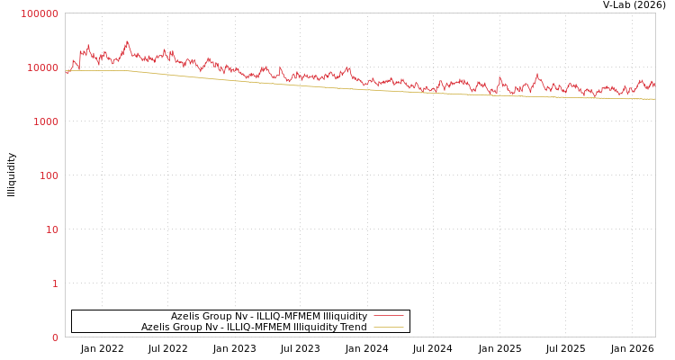 graph of Azelis Group Nv ILLIQ-MFMEM