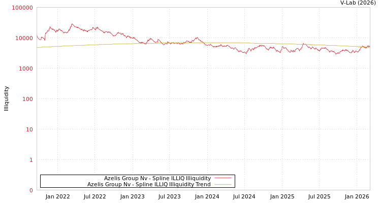graph of Azelis Group Nv ILLIQ-SMEM
