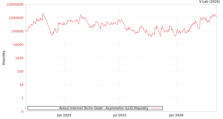 graph of Autozi Internet Techn Globl ILLIQ-AMEM