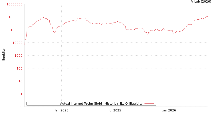 graph of Autozi Internet Techn Globl ILLIQ-HIST