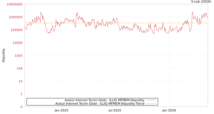 graph of Autozi Internet Techn Globl ILLIQ-MFMEM