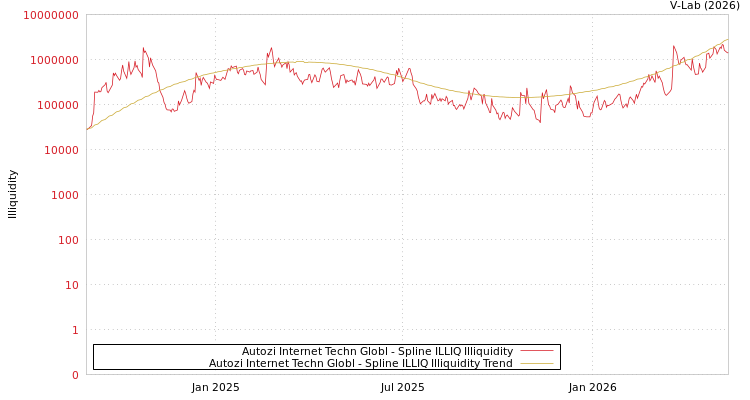 graph of Autozi Internet Techn Globl ILLIQ-SMEM