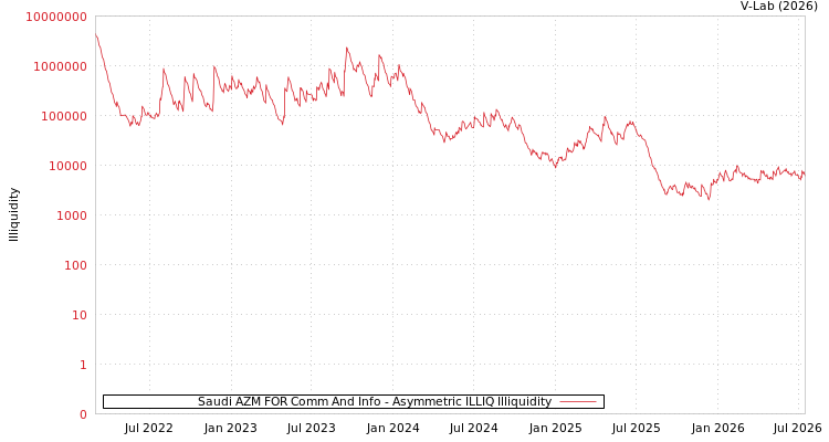 graph of Saudi AZM FOR Comm And Info ILLIQ-AMEM