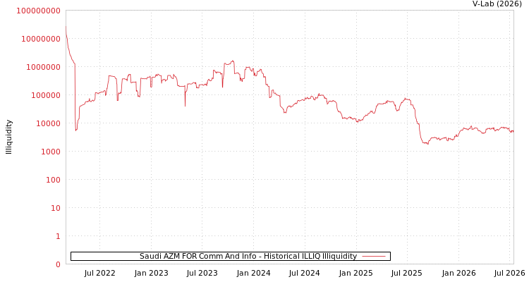 graph of Saudi AZM FOR Comm And Info ILLIQ-HIST