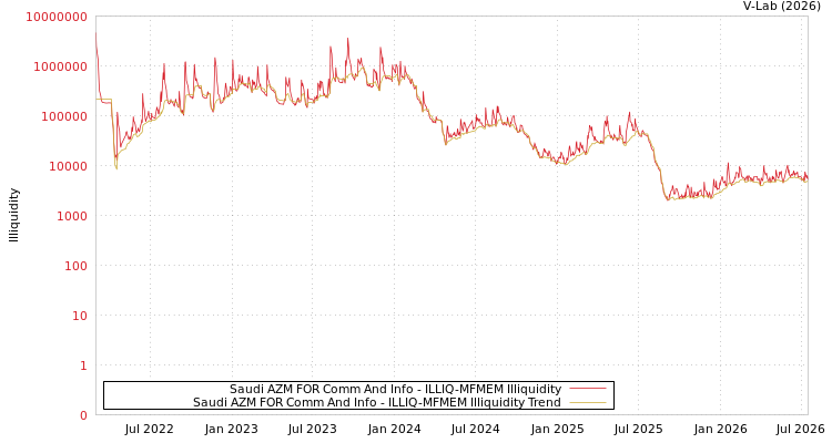 graph of Saudi AZM FOR Comm And Info ILLIQ-MFMEM