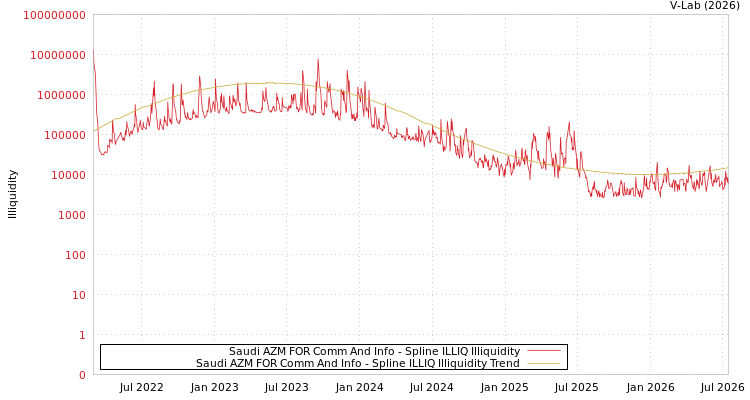 graph of Saudi AZM FOR Comm And Info ILLIQ-SMEM