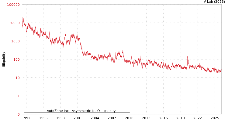 graph of AutoZone Inc ILLIQ-AMEM