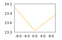 Impact of return on liquidity tomorrow