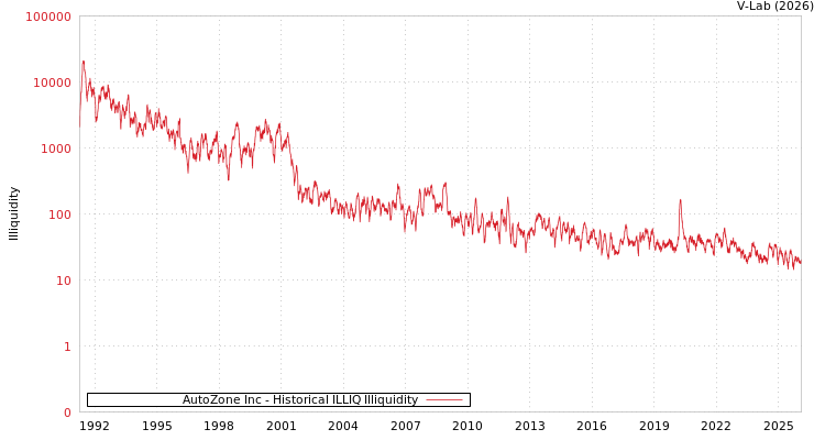 graph of AutoZone Inc ILLIQ-HIST
