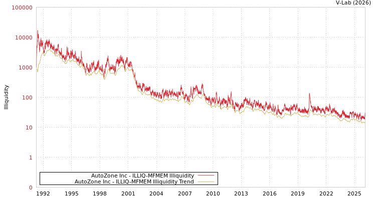 graph of AutoZone Inc ILLIQ-MFMEM