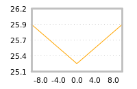 Impact of return on liquidity tomorrow