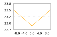 Impact of return on liquidity tomorrow