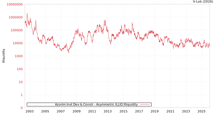 graph of Azorim Invt Dev & Constr ILLIQ-AMEM