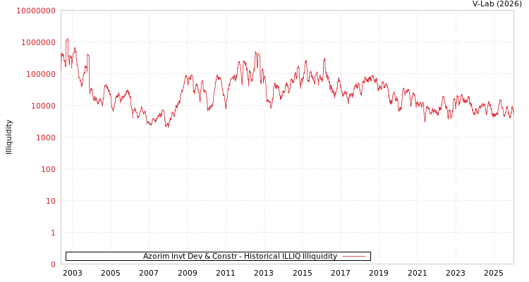 graph of Azorim Invt Dev & Constr ILLIQ-HIST