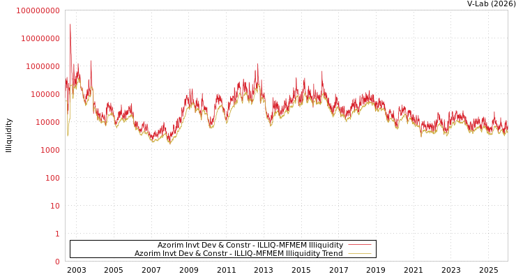 graph of Azorim Invt Dev & Constr ILLIQ-MFMEM