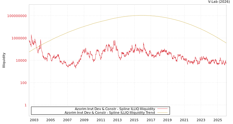 graph of Azorim Invt Dev & Constr ILLIQ-SMEM