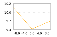 Impact of return on liquidity tomorrow