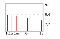 Liquidity Forecasts