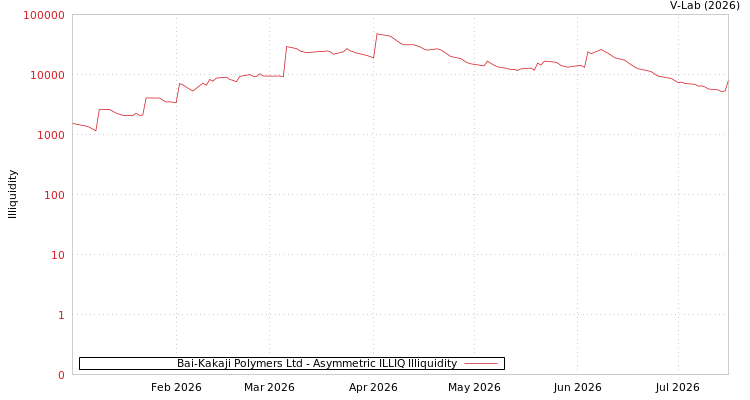 graph of Bai-Kakaji Polymers Ltd ILLIQ-AMEM