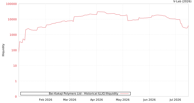 graph of Bai-Kakaji Polymers Ltd ILLIQ-HIST