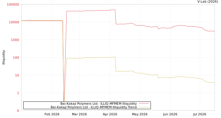 graph of Bai-Kakaji Polymers Ltd ILLIQ-MFMEM