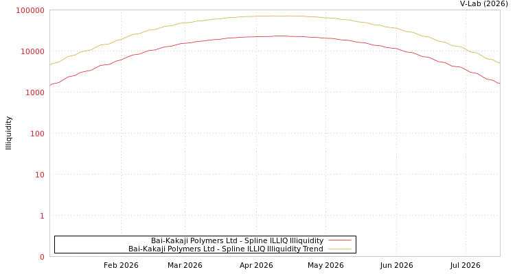 graph of Bai-Kakaji Polymers Ltd ILLIQ-SMEM