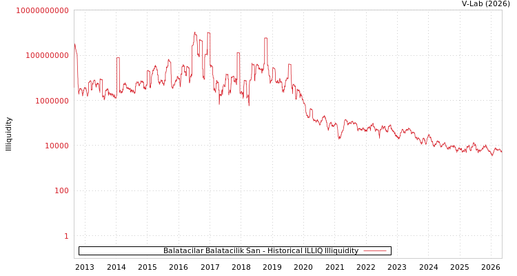 graph of Balatacilar Balatacilik San ILLIQ-HIST