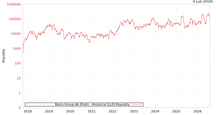 graph of Balco Group Ab (Publ) ILLIQ-HIST