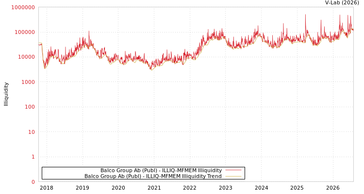 graph of Balco Group Ab (Publ) ILLIQ-MFMEM
