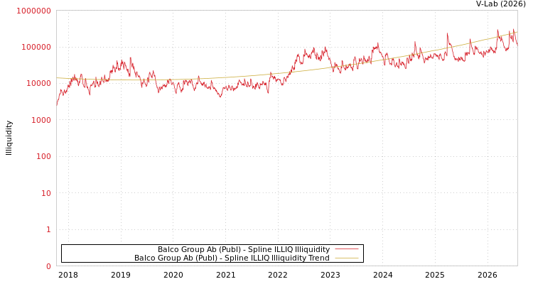 graph of Balco Group Ab (Publ) ILLIQ-SMEM