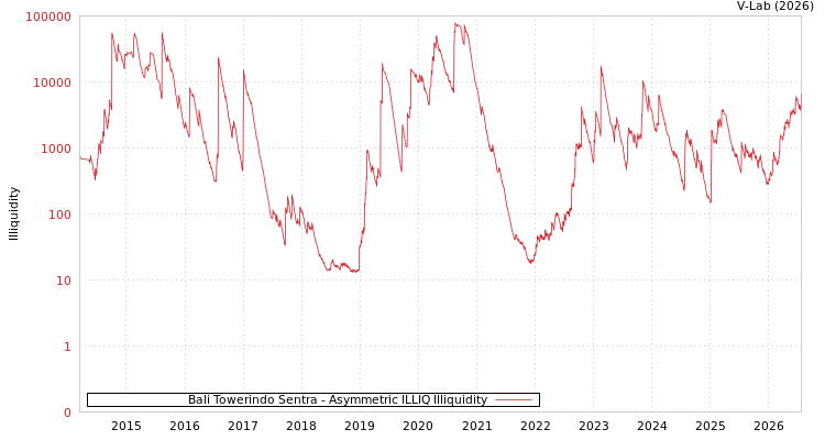 graph of Bali Towerindo Sentra ILLIQ-AMEM