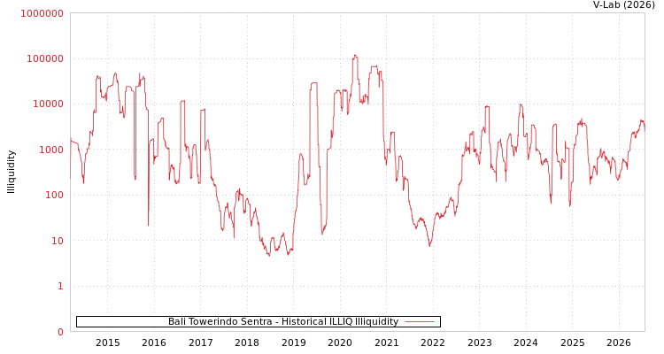 graph of Bali Towerindo Sentra ILLIQ-HIST