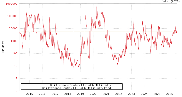 graph of Bali Towerindo Sentra ILLIQ-MFMEM