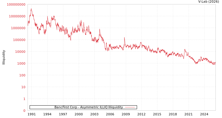 graph of BancFirst Corp ILLIQ-AMEM