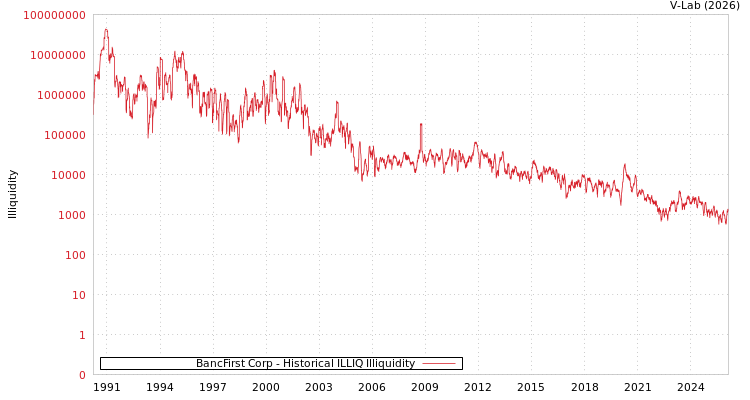 graph of BancFirst Corp ILLIQ-HIST
