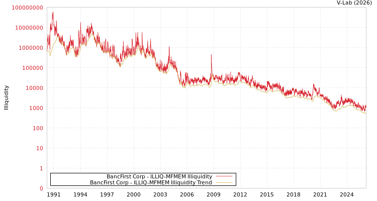 graph of BancFirst Corp ILLIQ-MFMEM