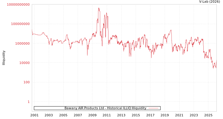 graph of Bawany AIR Products Ltd ILLIQ-HIST
