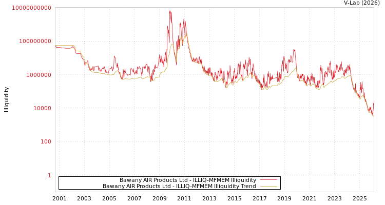 graph of Bawany AIR Products Ltd ILLIQ-MFMEM