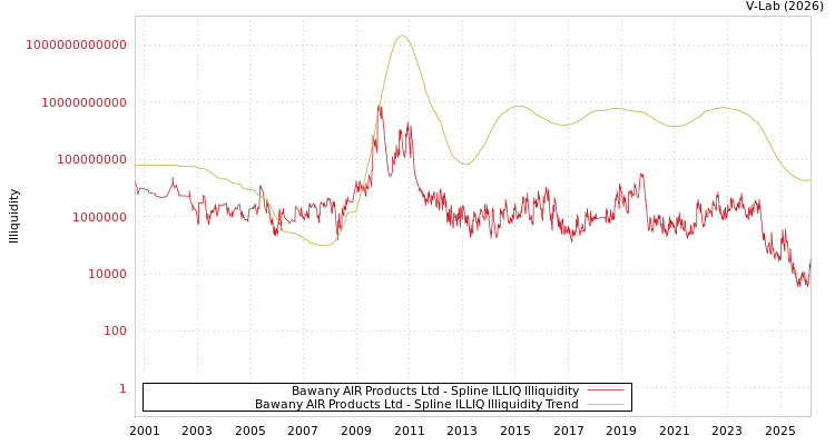 graph of Bawany AIR Products Ltd ILLIQ-SMEM