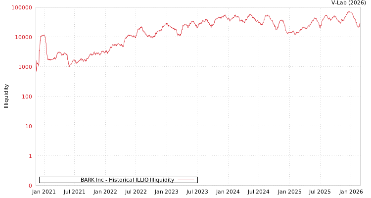 graph of BARK Inc ILLIQ-HIST