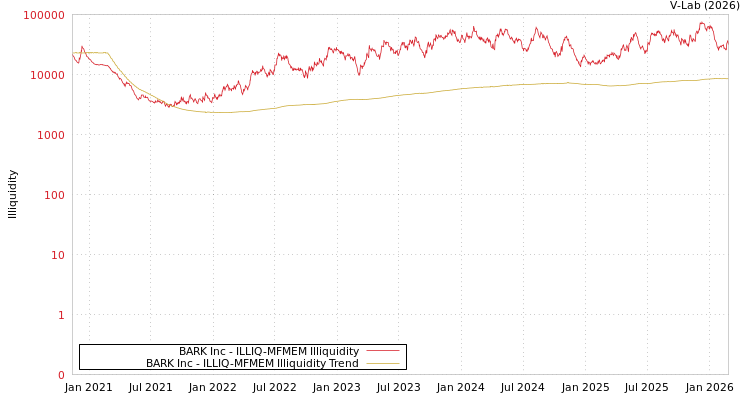 graph of BARK Inc ILLIQ-MFMEM
