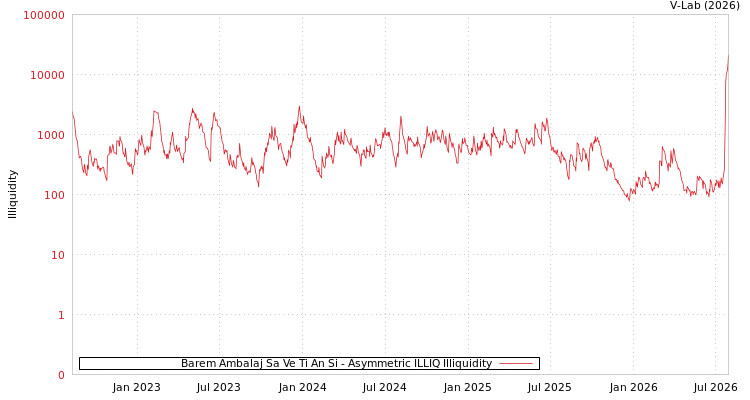 graph of Barem Ambalaj Sa Ve Ti An Si ILLIQ-AMEM